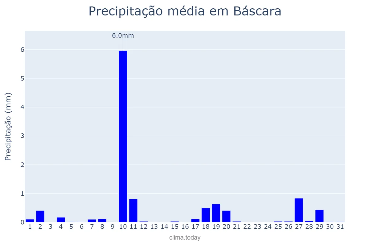 Precipitação em dezembro em Báscara, Catalonia, ES