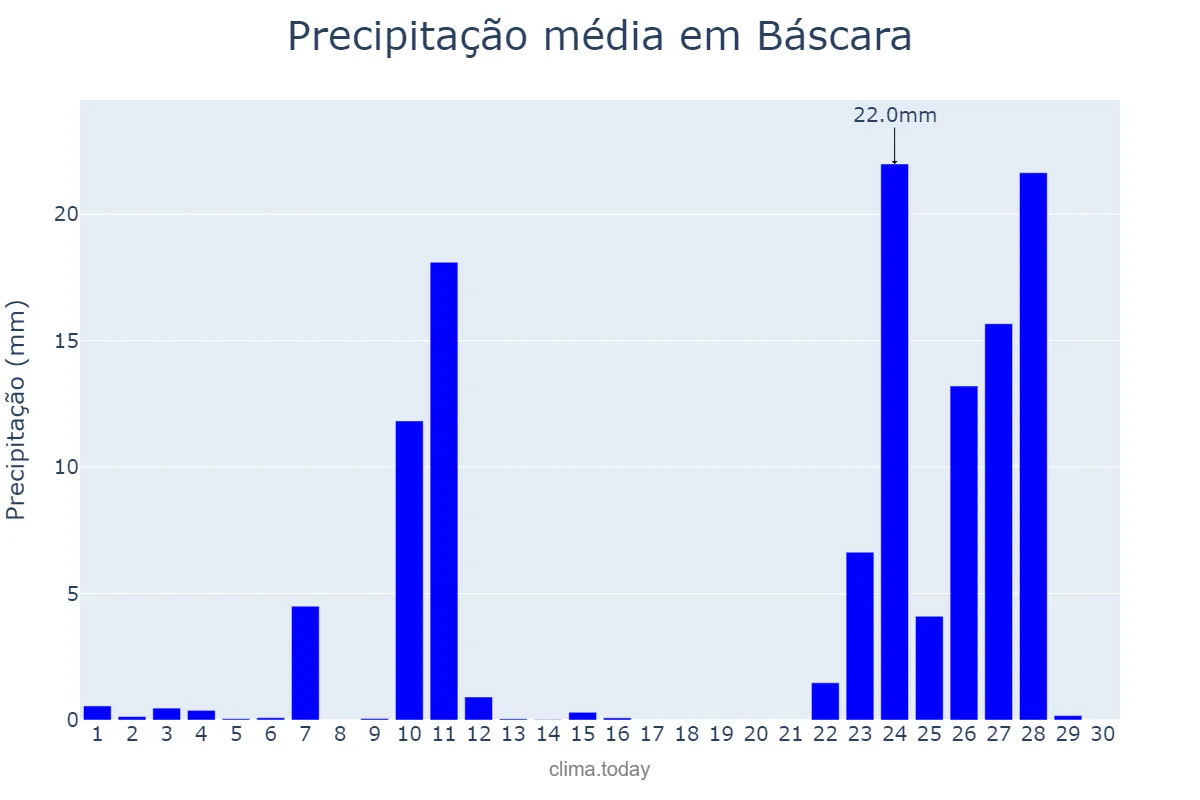 Precipitação em novembro em Báscara, Catalonia, ES