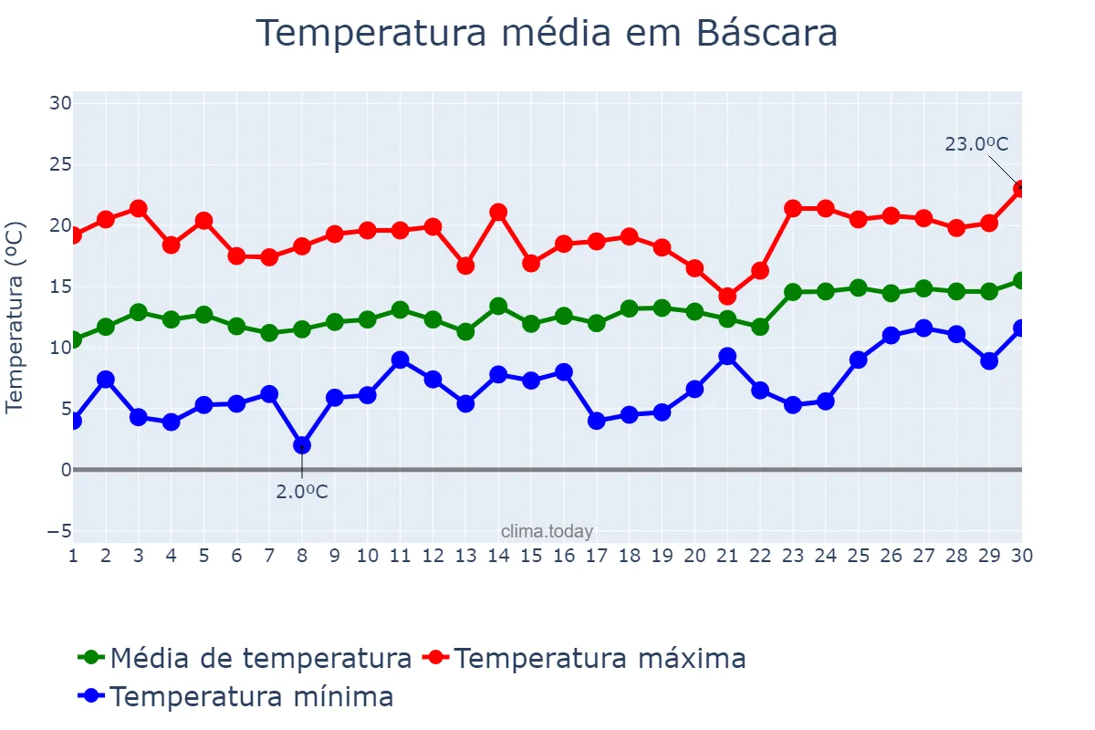 Temperatura em abril em Báscara, Catalonia, ES