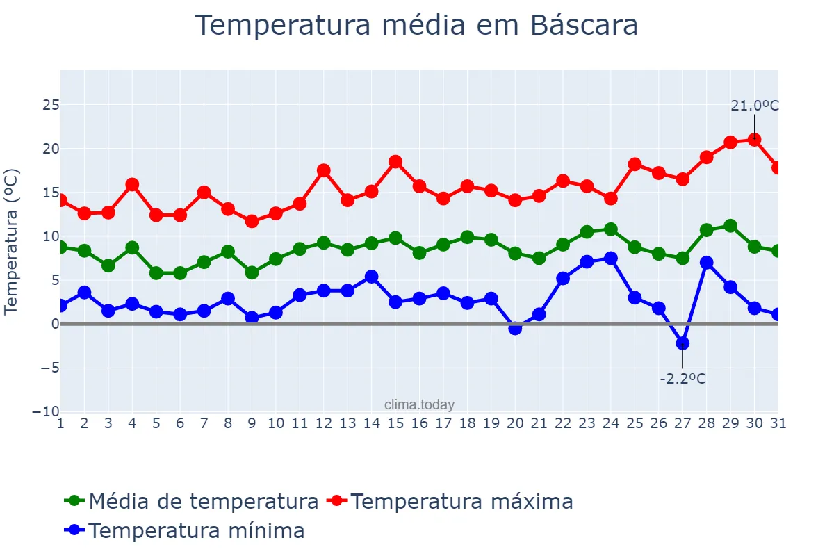Temperatura em dezembro em Báscara, Catalonia, ES