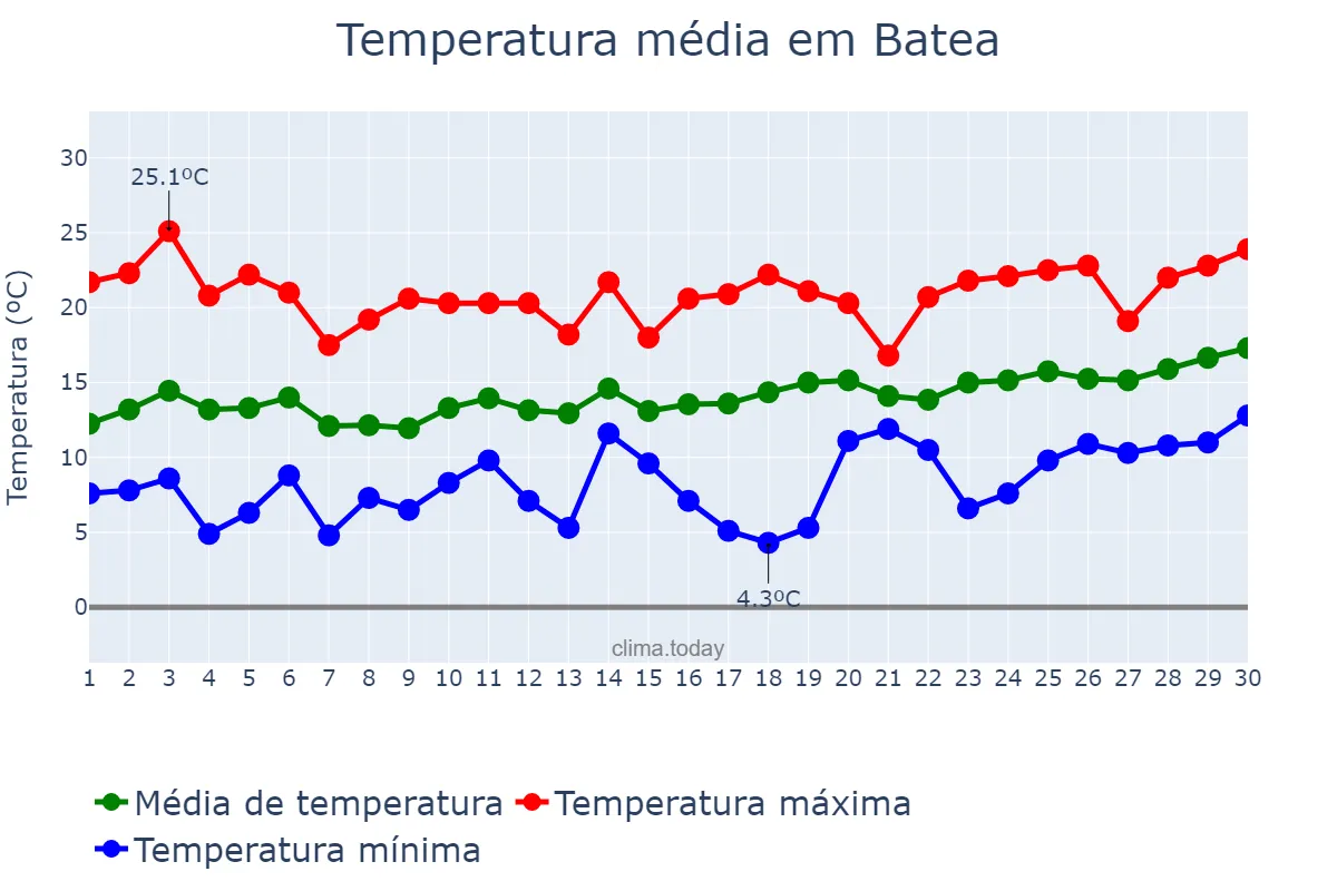 Temperatura em abril em Batea, Catalonia, ES