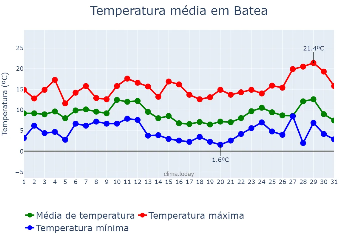 Temperatura em dezembro em Batea, Catalonia, ES
