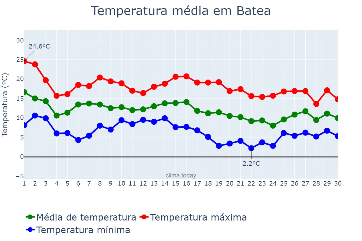 Temperatura em novembro em Batea, Catalonia, ES