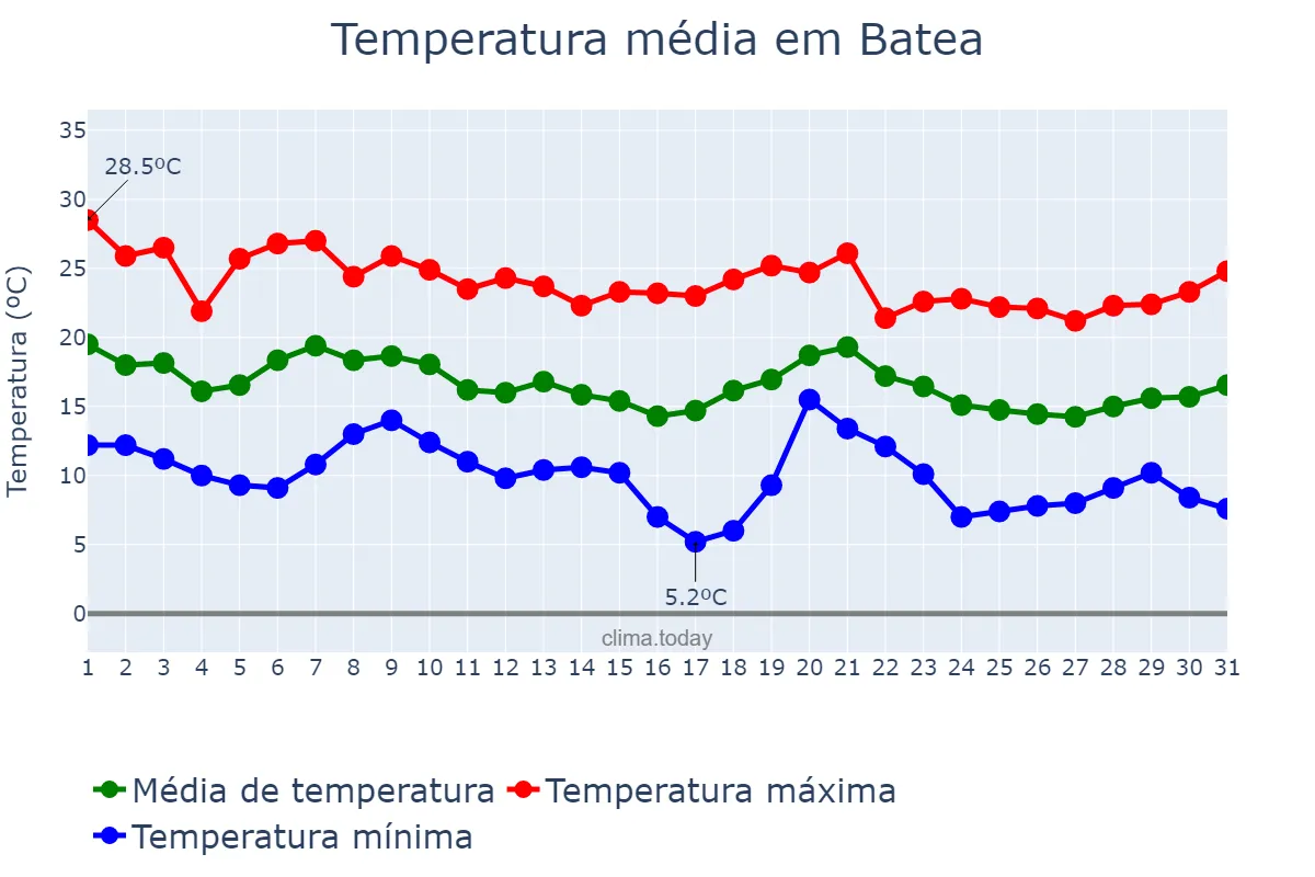 Temperatura em outubro em Batea, Catalonia, ES
