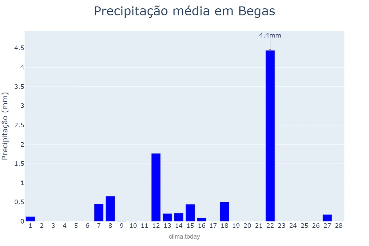 Precipitação em fevereiro em Begas, Catalonia, ES