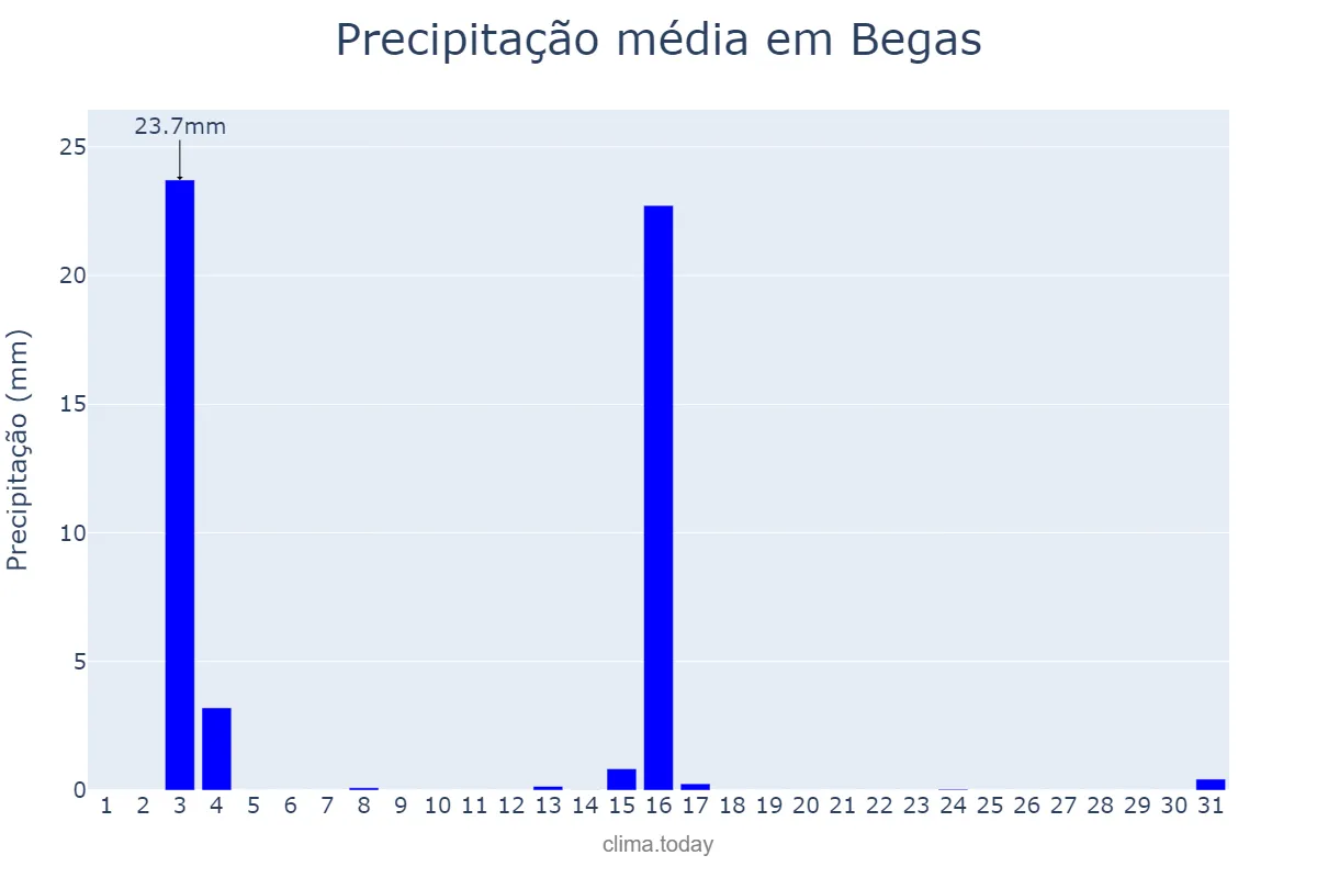 Precipitação em julho em Begas, Catalonia, ES