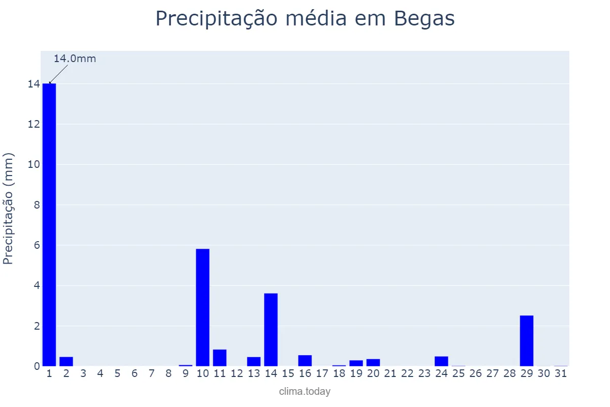 Precipitação em maio em Begas, Catalonia, ES
