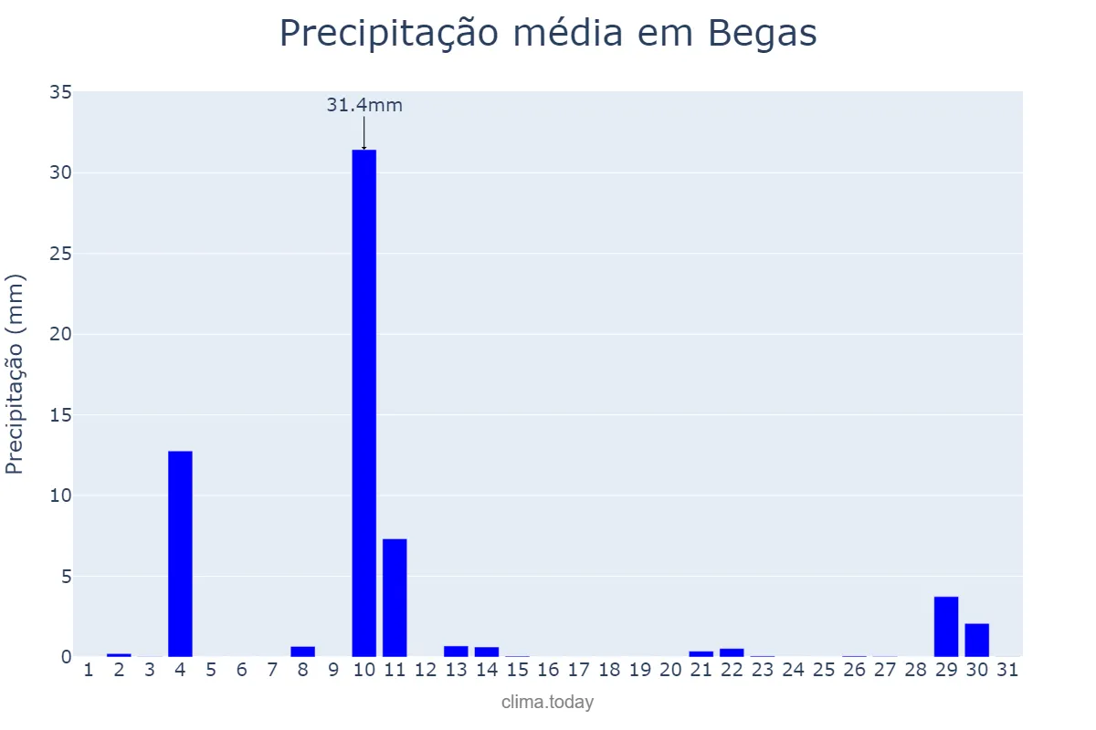 Precipitação em outubro em Begas, Catalonia, ES