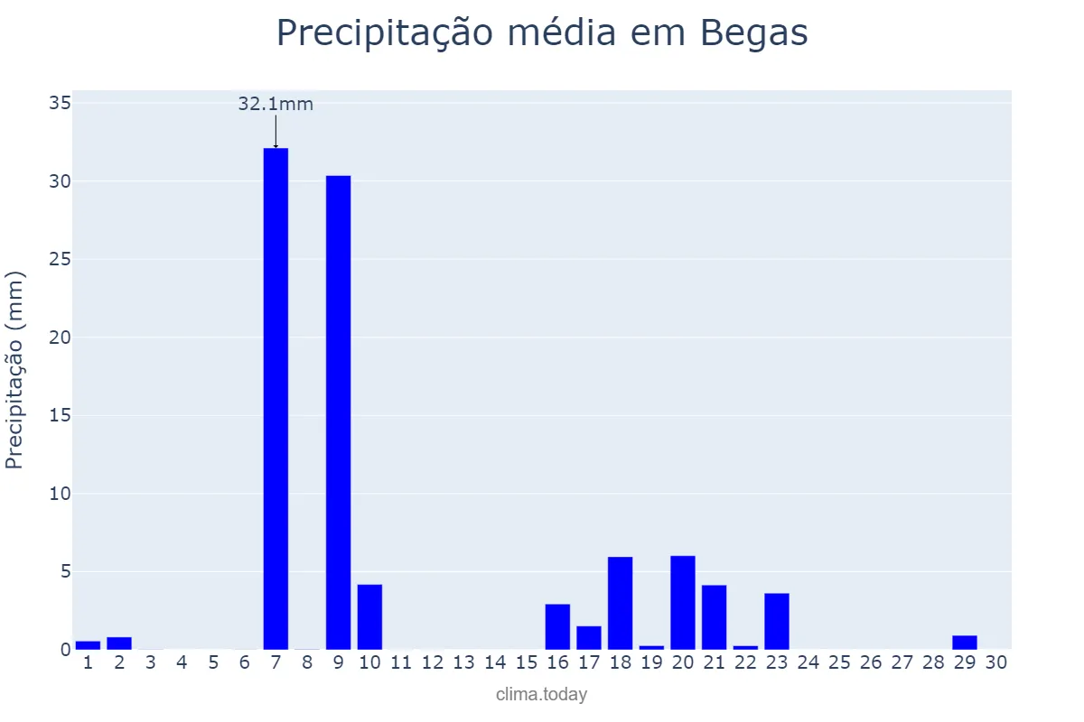 Precipitação em setembro em Begas, Catalonia, ES