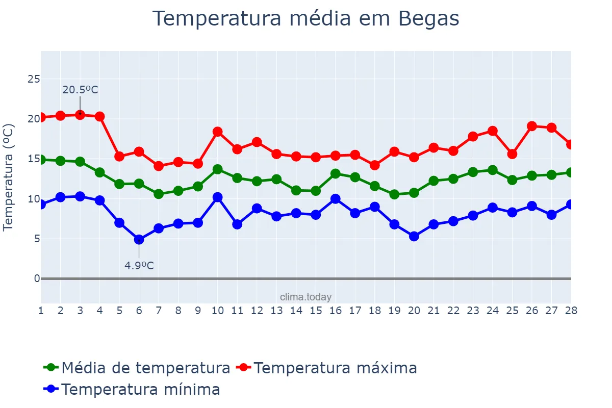 Temperatura em fevereiro em Begas, Catalonia, ES