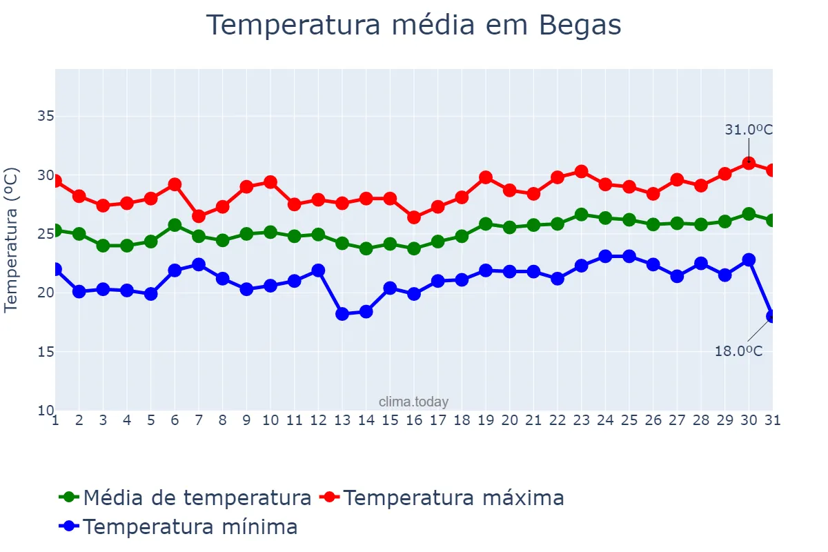 Temperatura em julho em Begas, Catalonia, ES