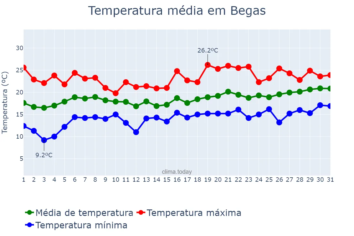 Temperatura em maio em Begas, Catalonia, ES