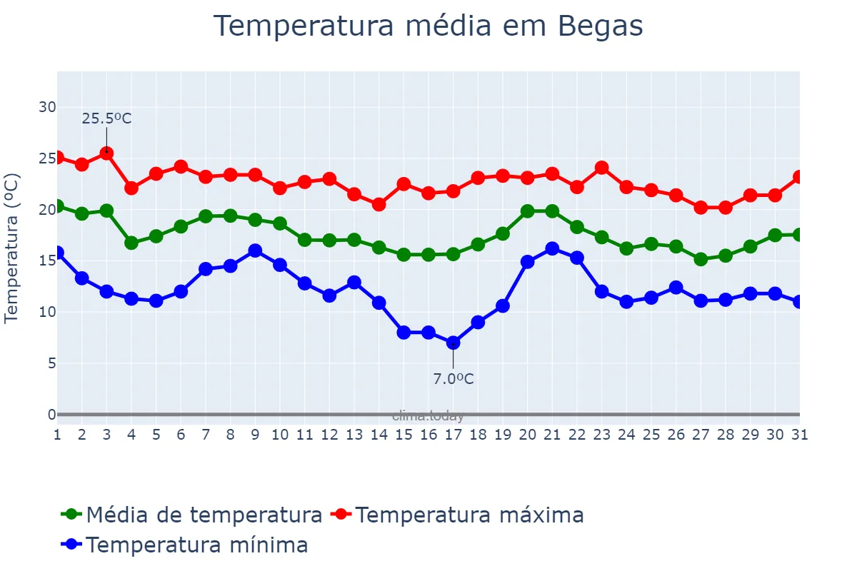 Temperatura em outubro em Begas, Catalonia, ES