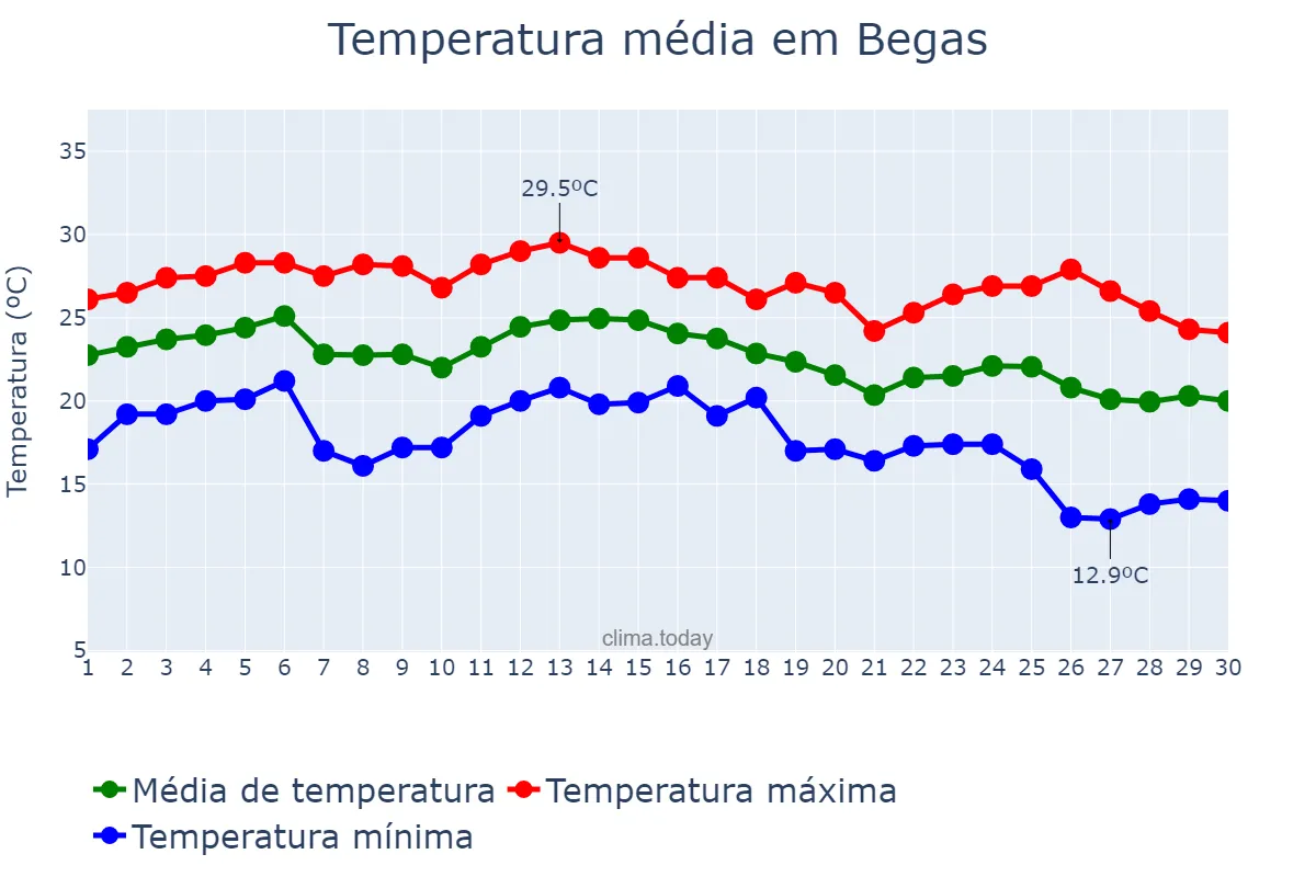 Temperatura em setembro em Begas, Catalonia, ES