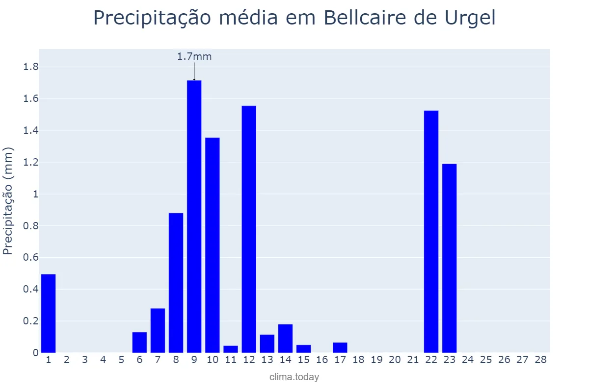 Precipitação em fevereiro em Bellcaire de Urgel, Catalonia, ES