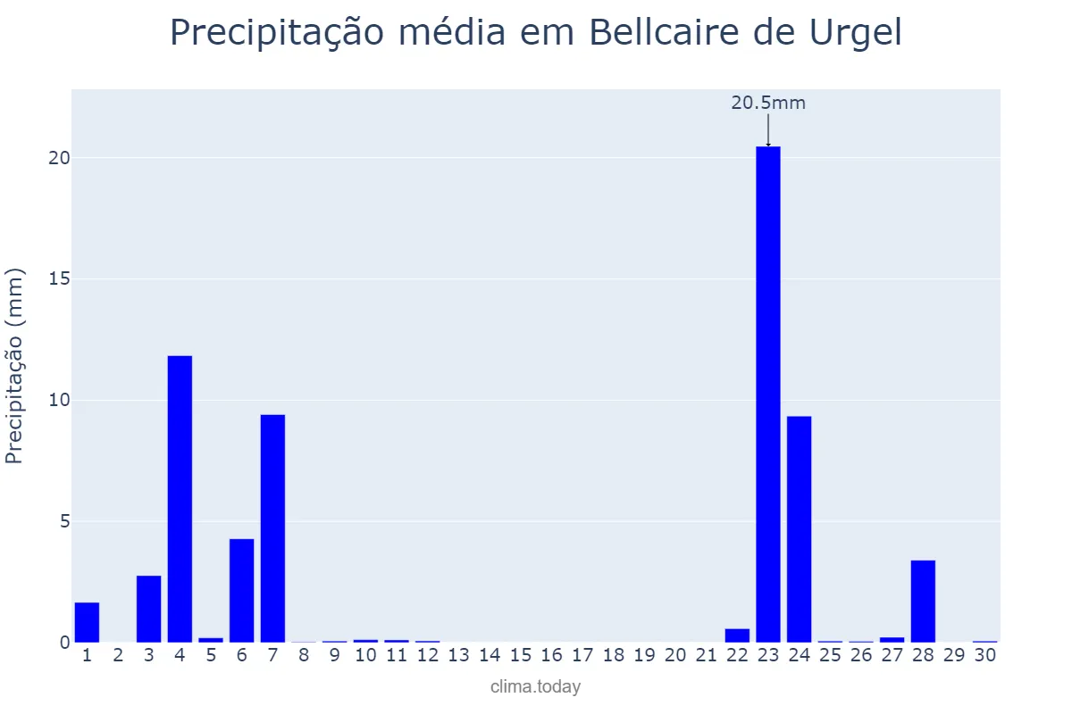 Precipitação em novembro em Bellcaire de Urgel, Catalonia, ES