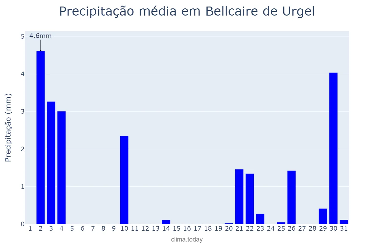 Precipitação em outubro em Bellcaire de Urgel, Catalonia, ES
