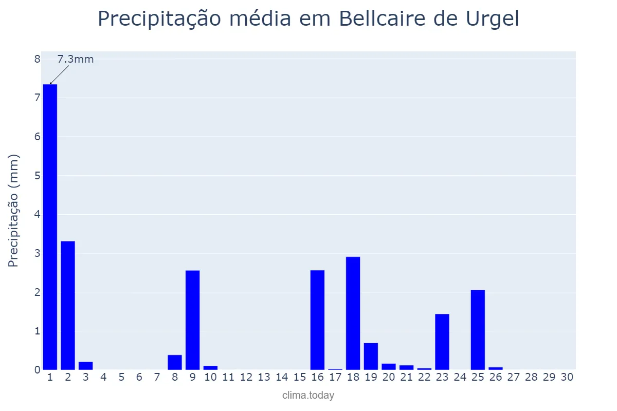 Precipitação em setembro em Bellcaire de Urgel, Catalonia, ES