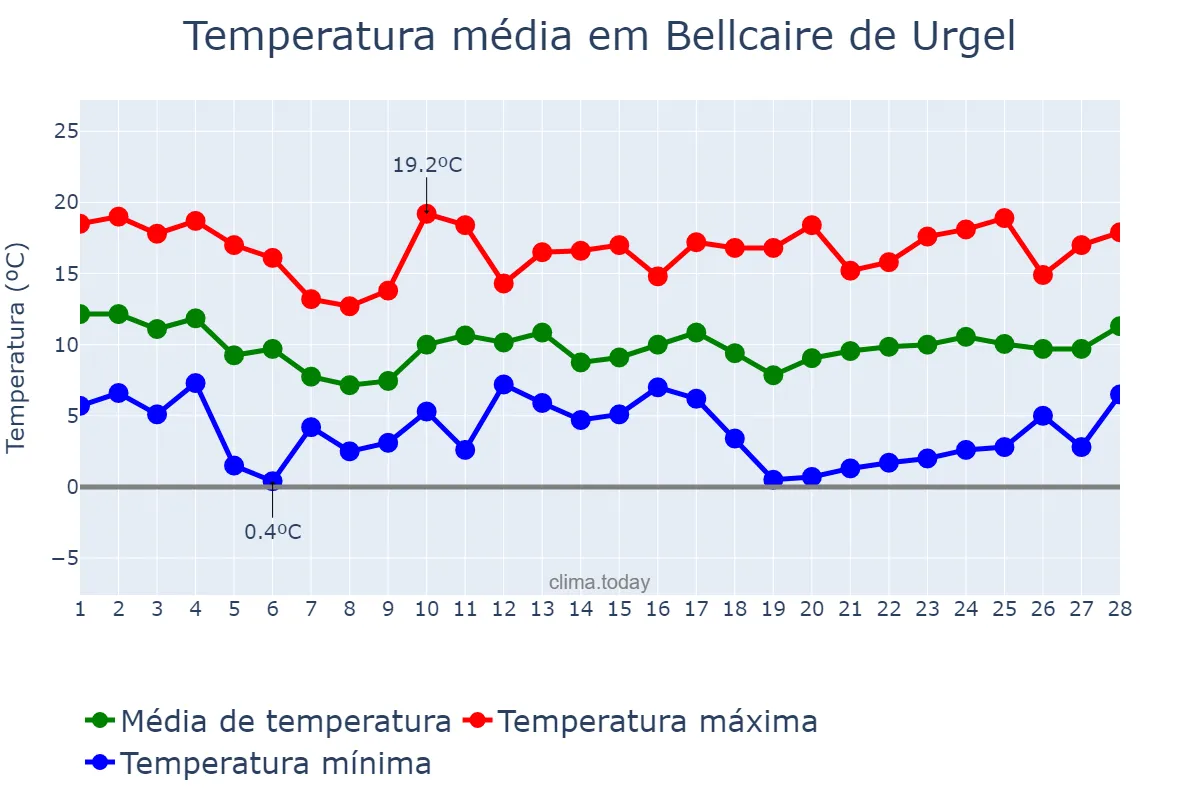 Temperatura em fevereiro em Bellcaire de Urgel, Catalonia, ES