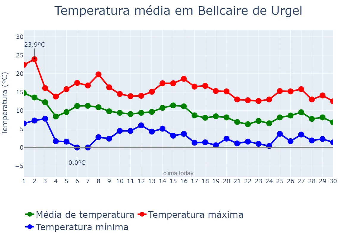 Temperatura em novembro em Bellcaire de Urgel, Catalonia, ES