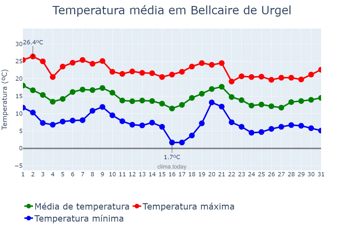 Temperatura em outubro em Bellcaire de Urgel, Catalonia, ES