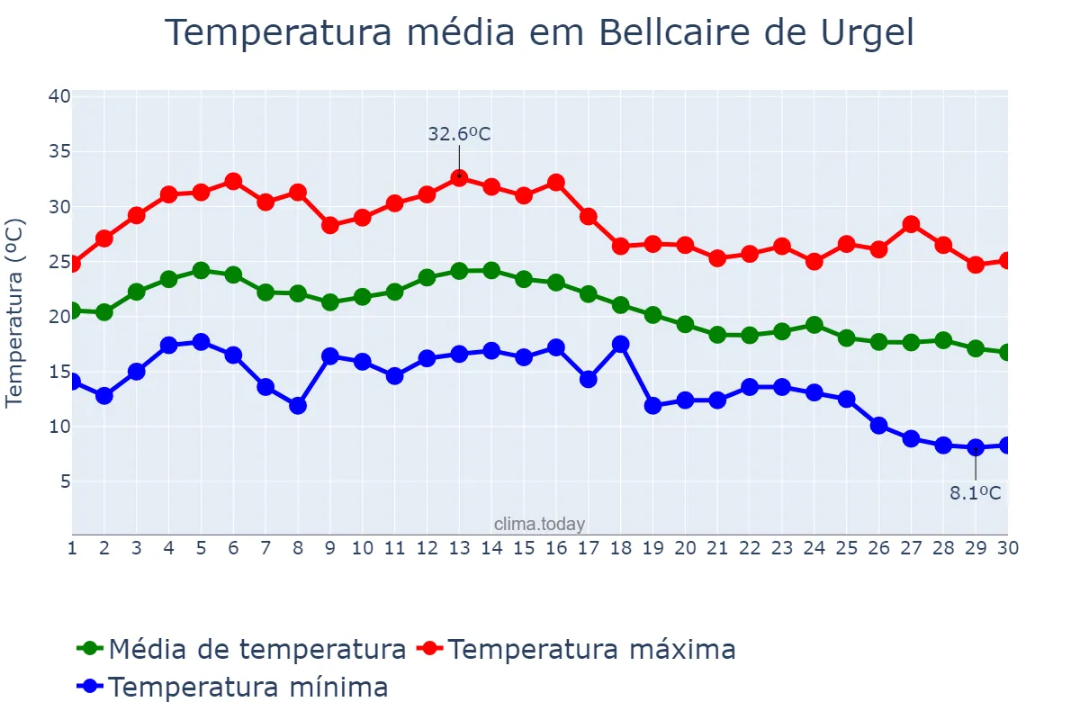 Temperatura em setembro em Bellcaire de Urgel, Catalonia, ES