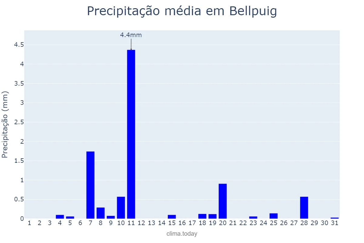 Precipitação em dezembro em Bellpuig, Catalonia, ES