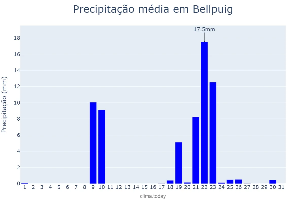 Precipitação em janeiro em Bellpuig, Catalonia, ES