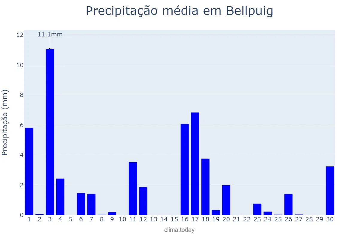 Precipitação em junho em Bellpuig, Catalonia, ES