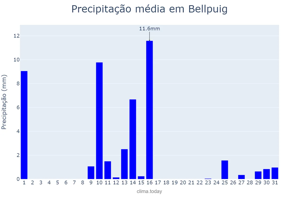 Precipitação em maio em Bellpuig, Catalonia, ES