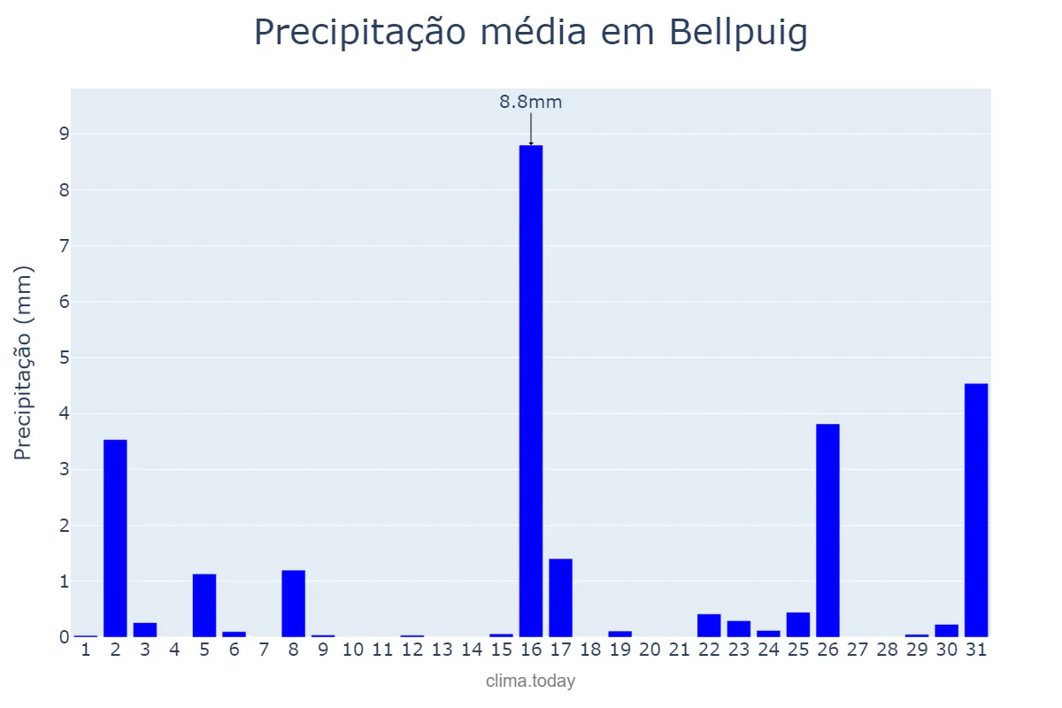 Precipitação em marco em Bellpuig, Catalonia, ES