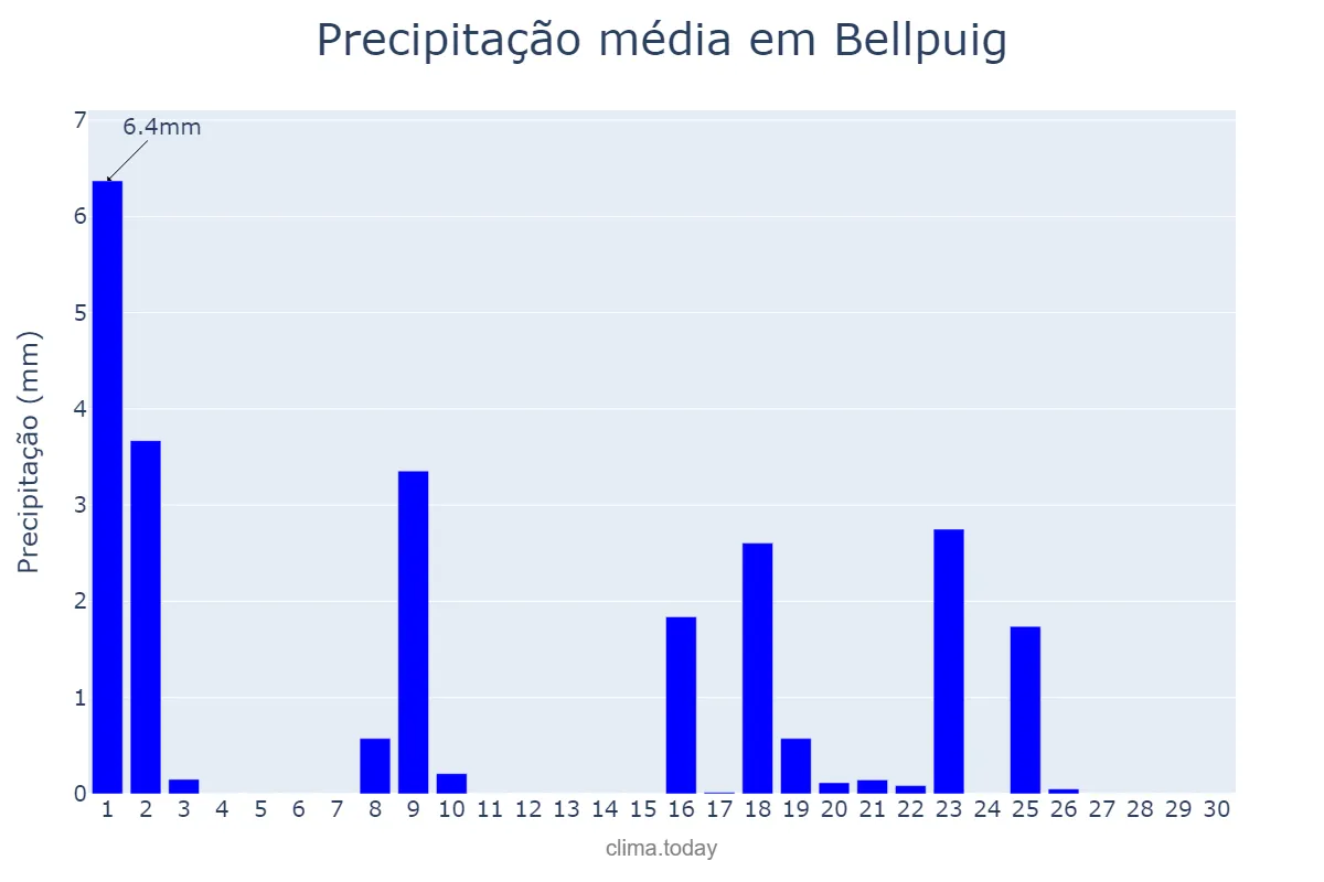 Precipitação em setembro em Bellpuig, Catalonia, ES