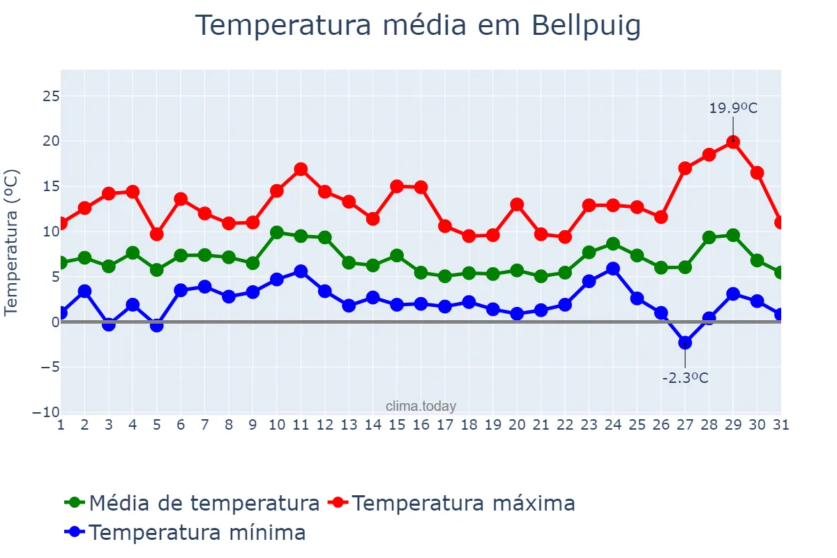 Temperatura em dezembro em Bellpuig, Catalonia, ES