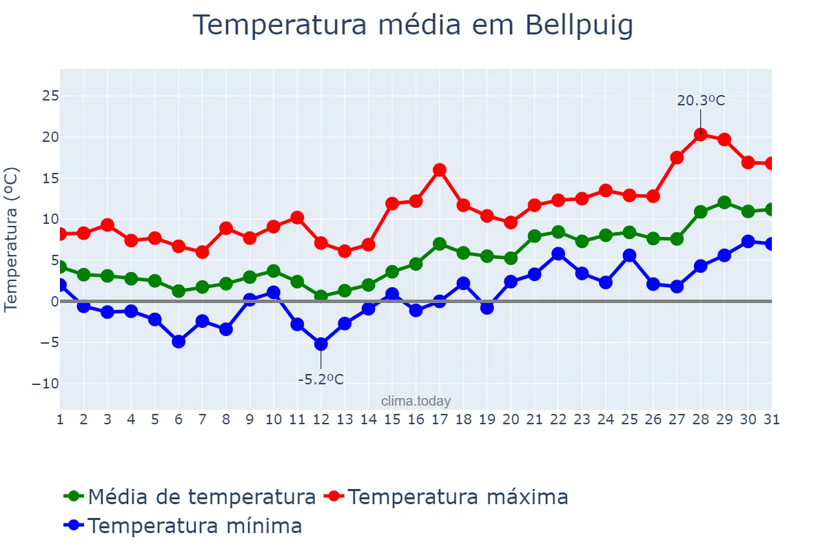 Temperatura em janeiro em Bellpuig, Catalonia, ES