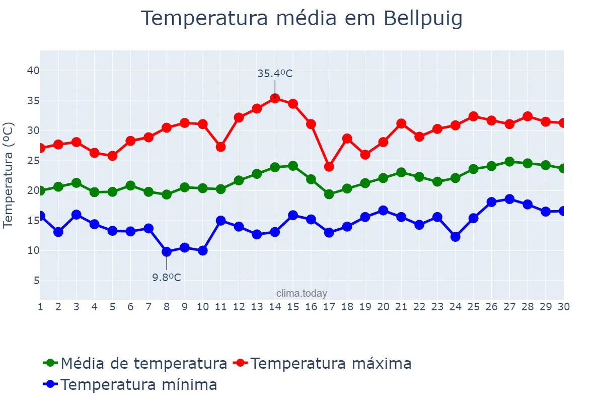Temperatura em junho em Bellpuig, Catalonia, ES