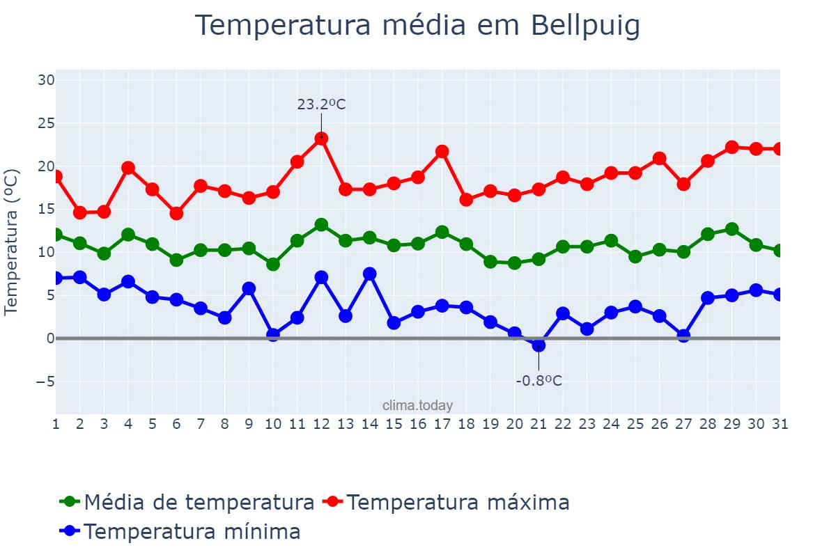Temperatura em marco em Bellpuig, Catalonia, ES