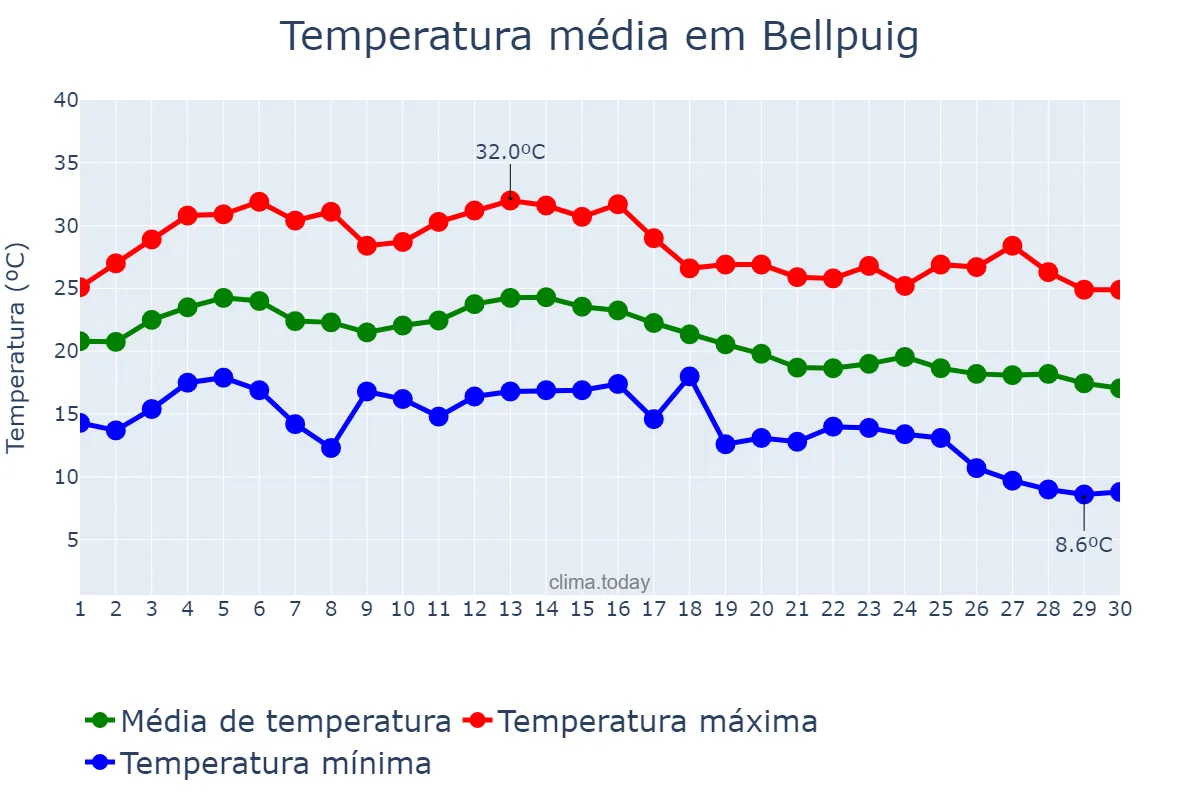 Temperatura em setembro em Bellpuig, Catalonia, ES