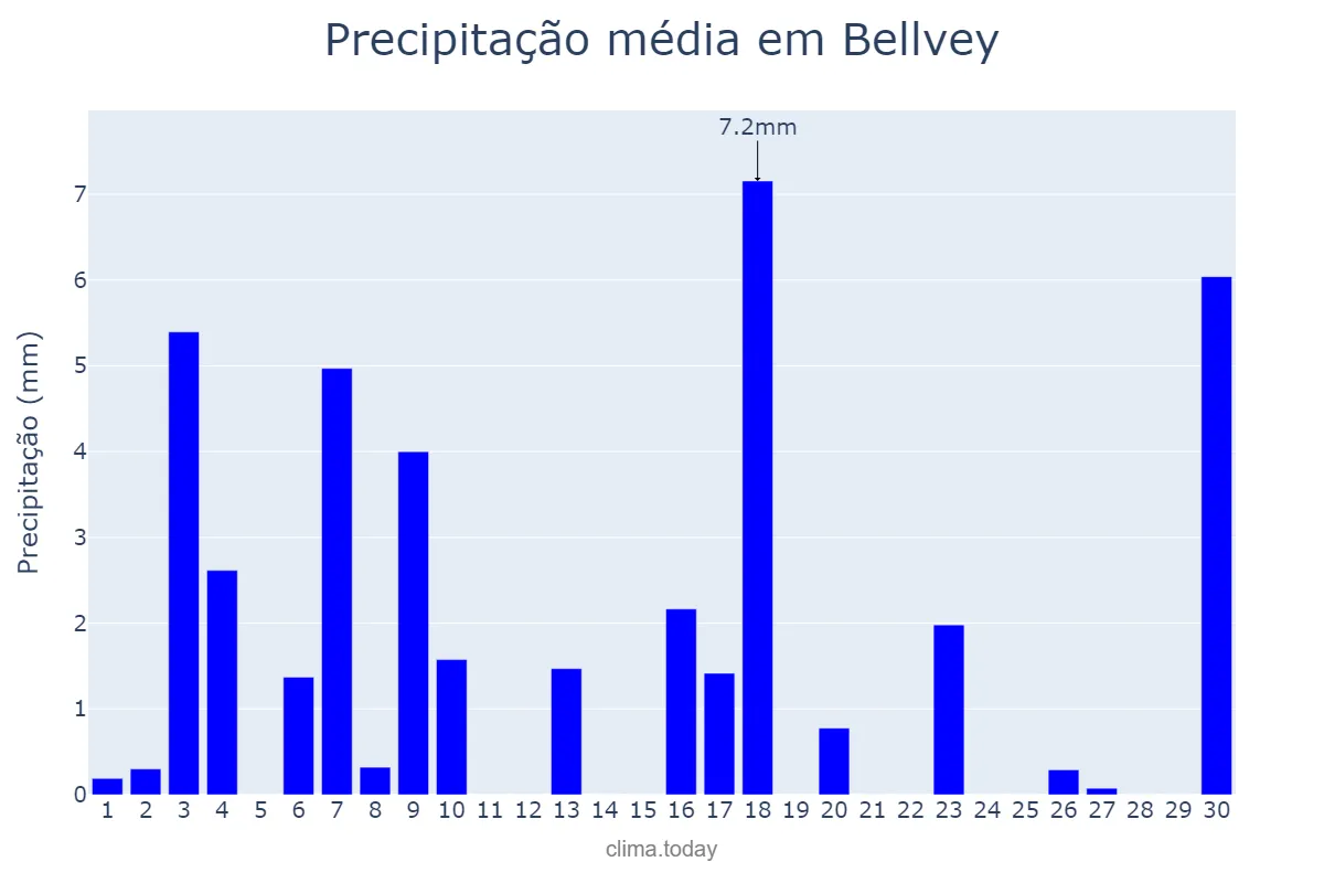 Precipitação em junho em Bellvey, Catalonia, ES