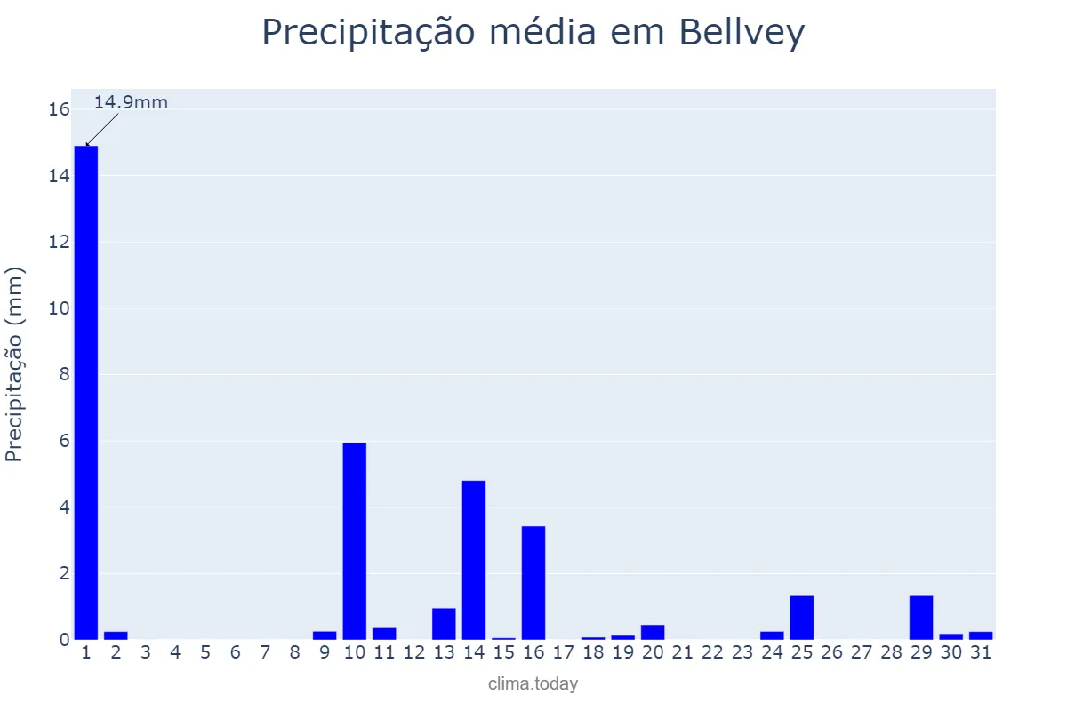 Precipitação em maio em Bellvey, Catalonia, ES