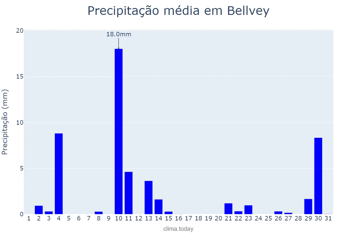 Precipitação em outubro em Bellvey, Catalonia, ES