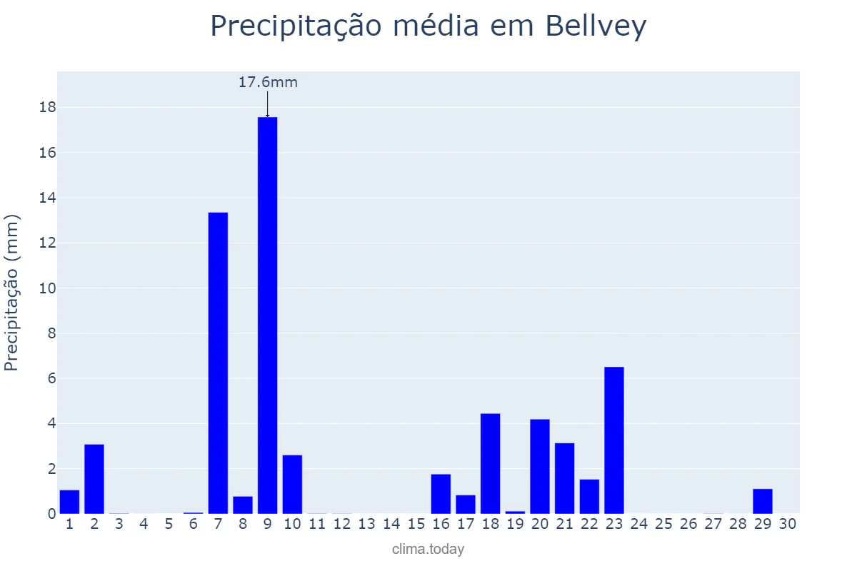 Precipitação em setembro em Bellvey, Catalonia, ES