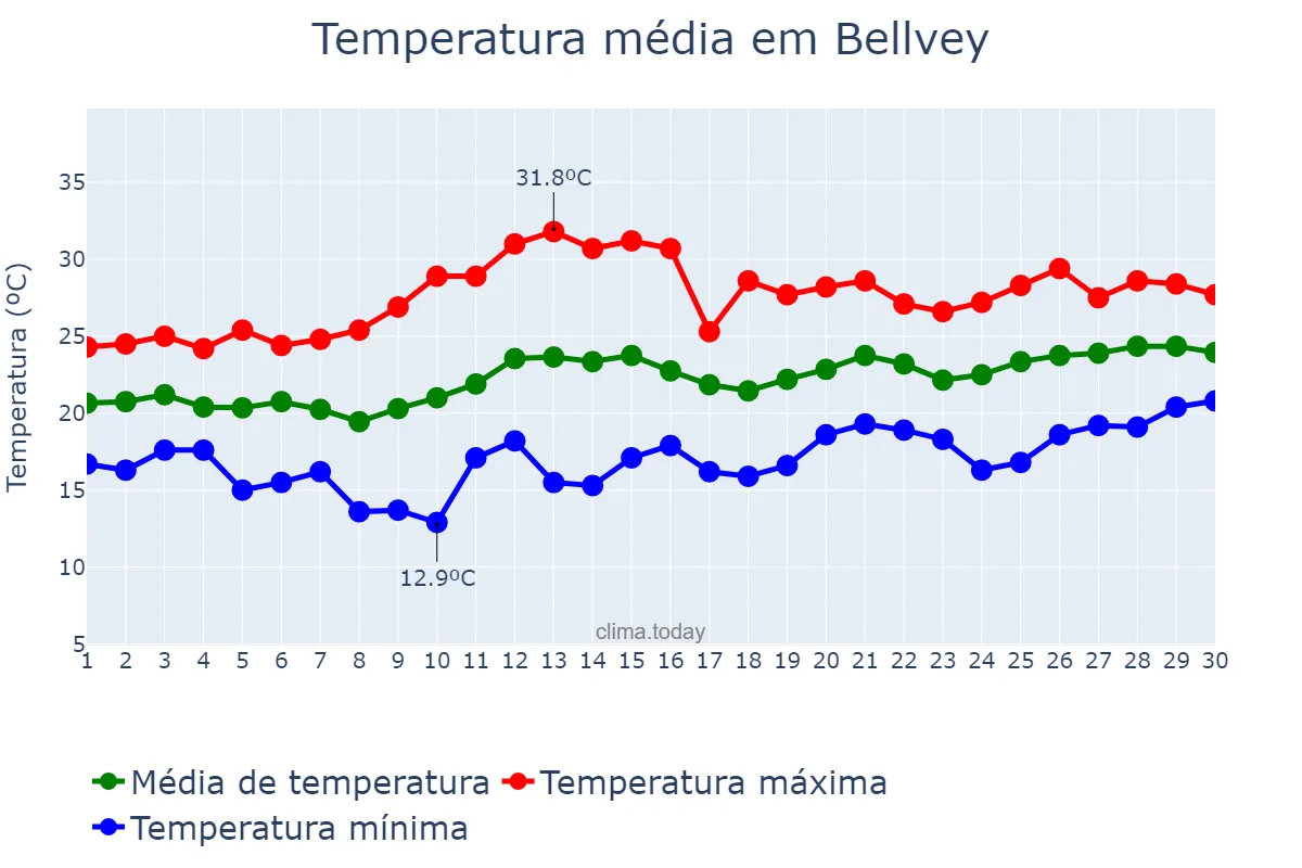 Temperatura em junho em Bellvey, Catalonia, ES