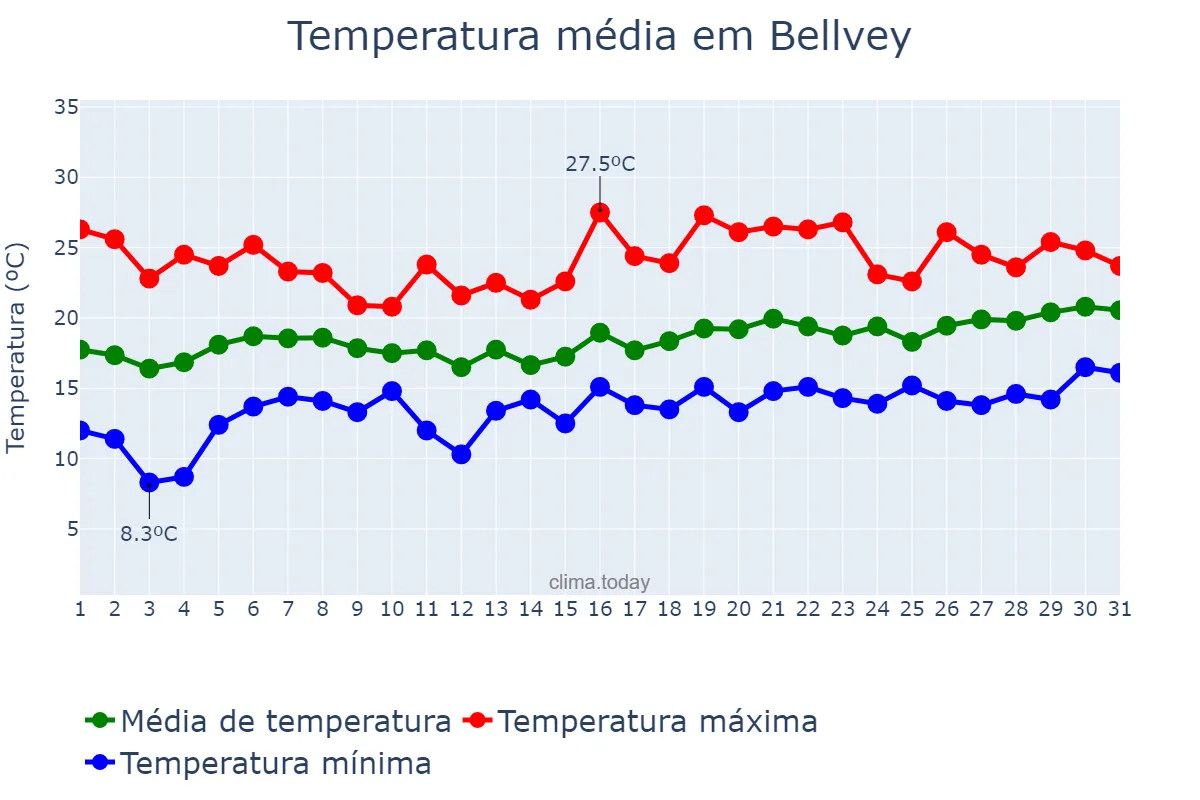 Temperatura em maio em Bellvey, Catalonia, ES