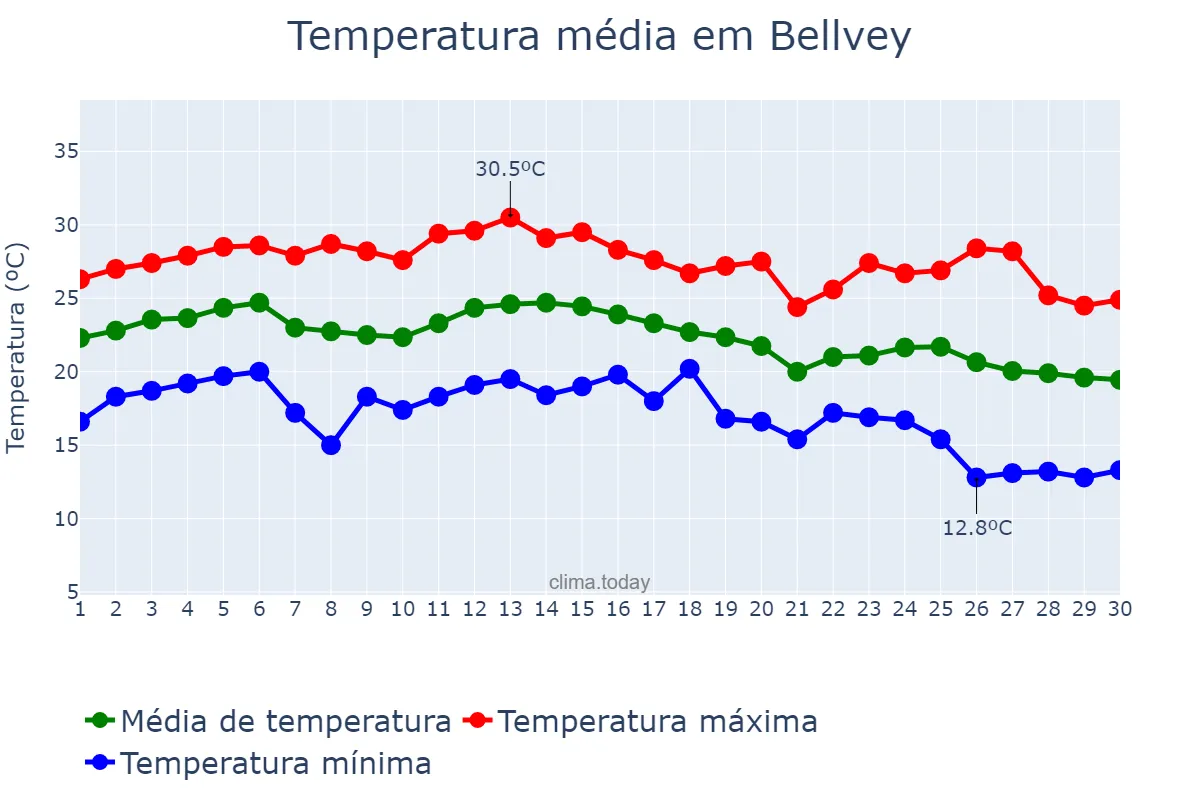 Temperatura em setembro em Bellvey, Catalonia, ES