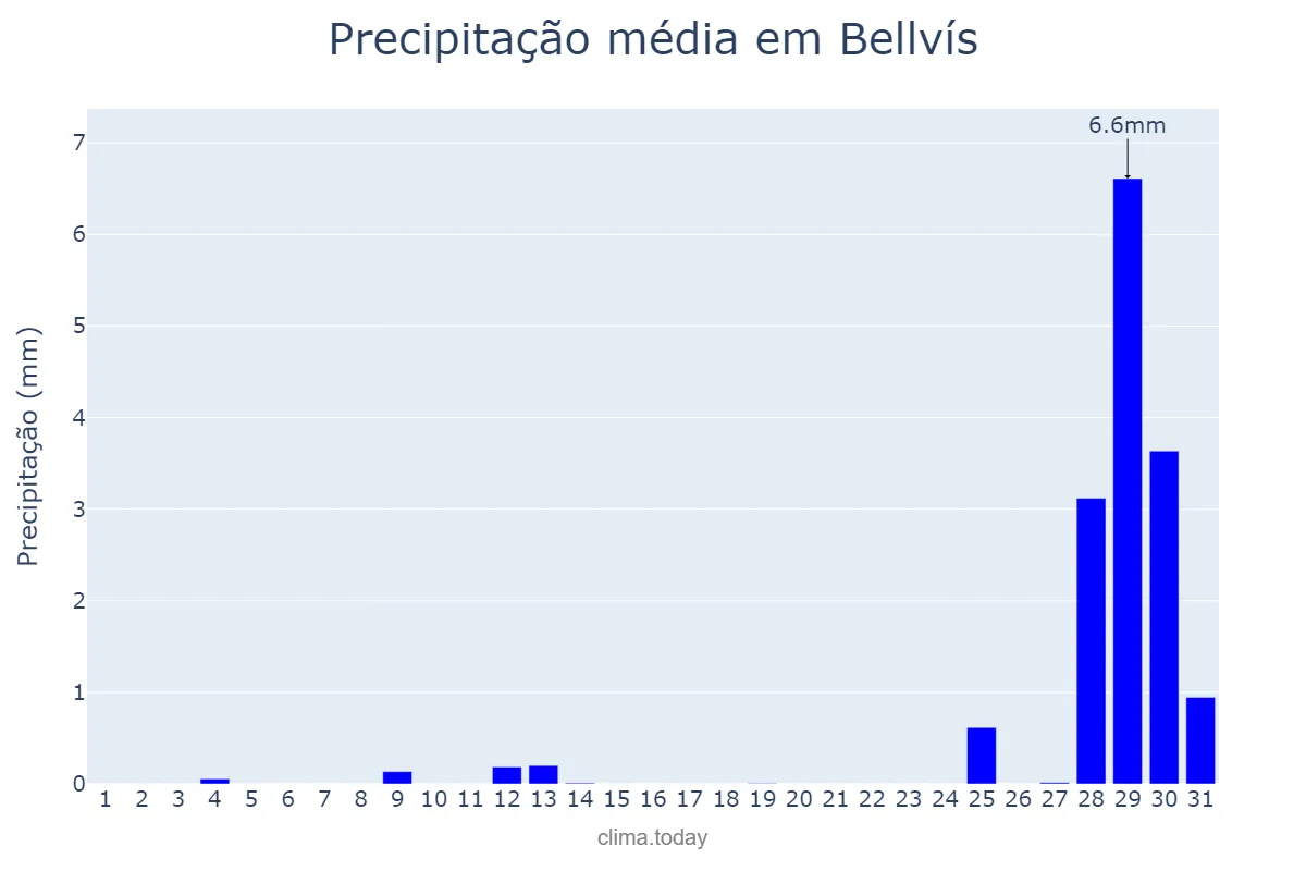 Precipitação em agosto em Bellvís, Catalonia, ES