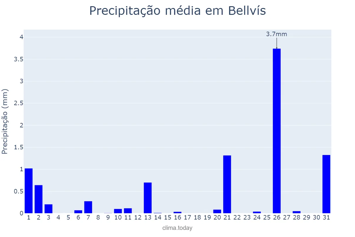 Precipitação em julho em Bellvís, Catalonia, ES