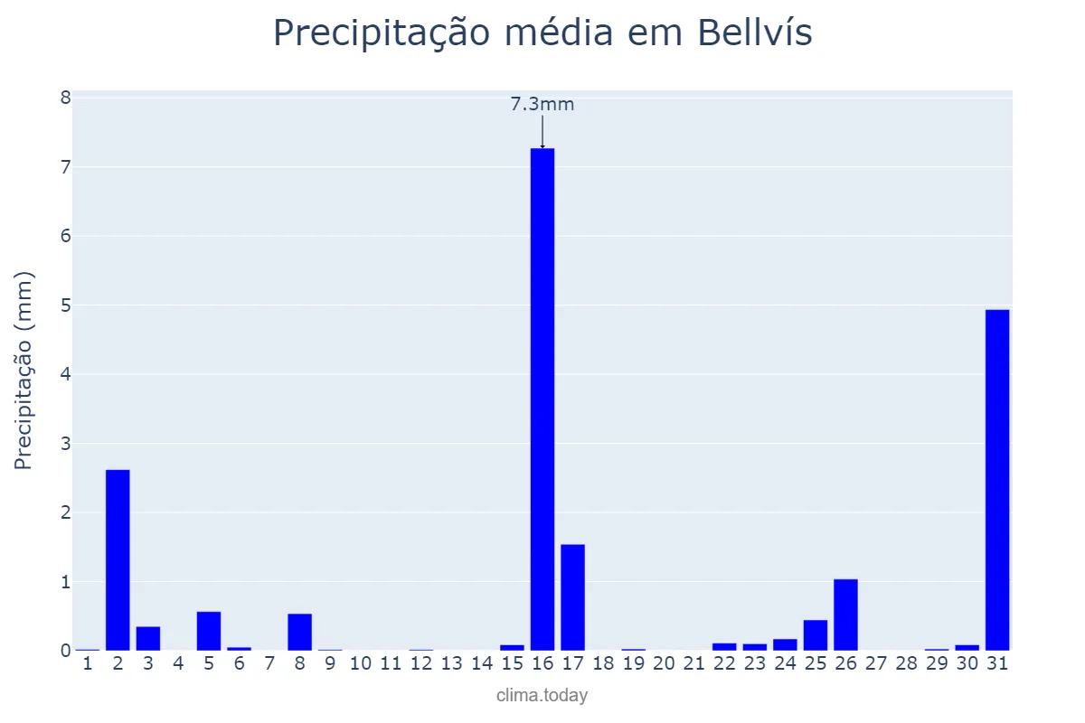 Precipitação em marco em Bellvís, Catalonia, ES