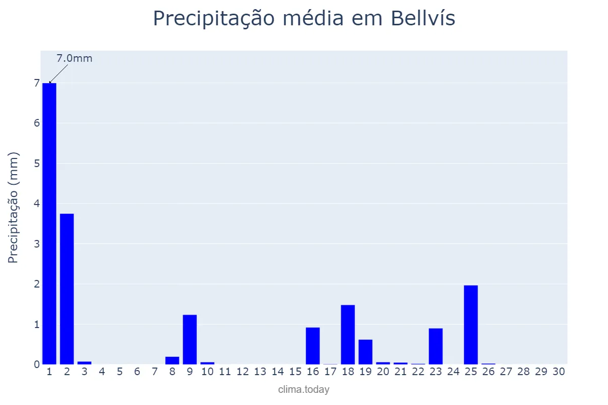 Precipitação em setembro em Bellvís, Catalonia, ES