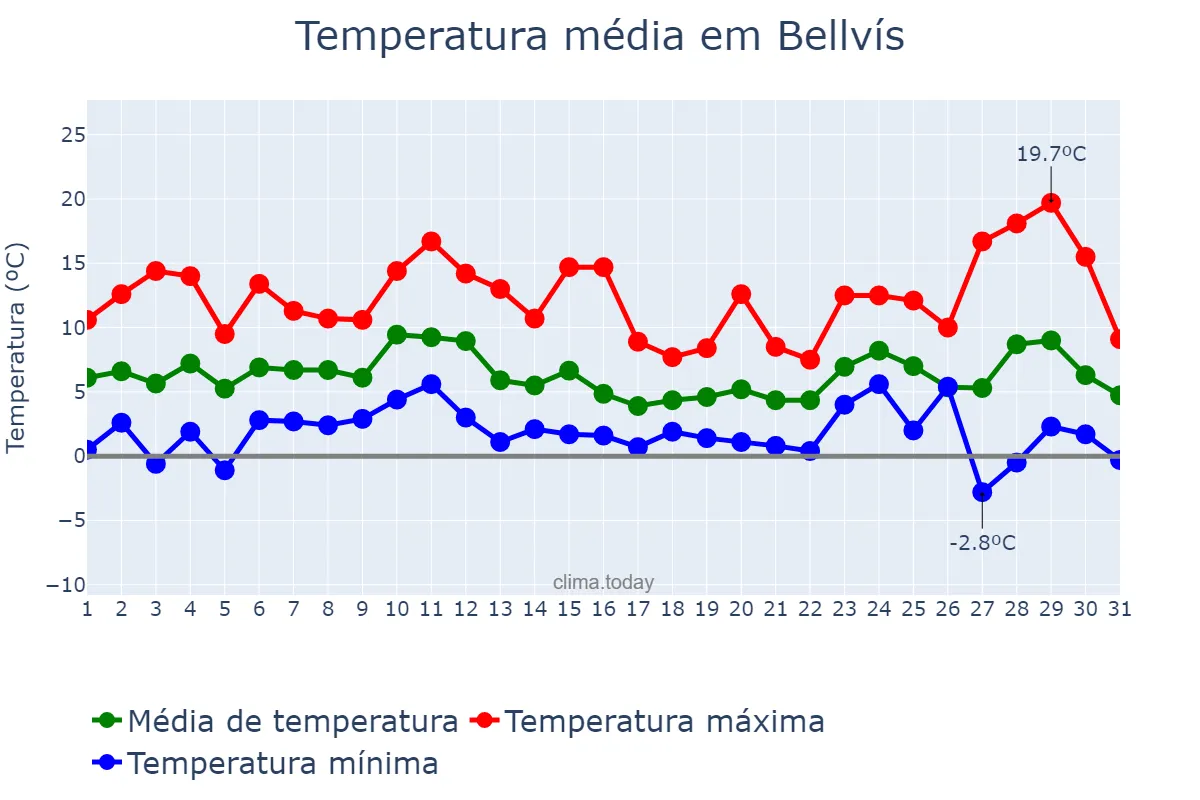 Temperatura em dezembro em Bellvís, Catalonia, ES
