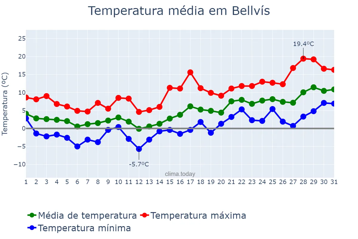 Temperatura em janeiro em Bellvís, Catalonia, ES